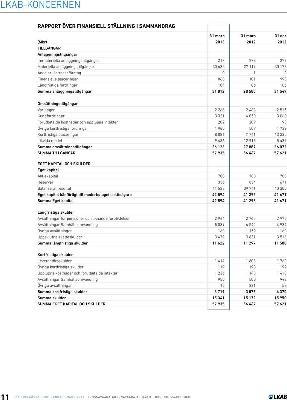 Varulager 2 268 2 463 2 515 Kundfordringar 3 321 4 050 3 060 Förutbetalda kostnader och upplupna intäkter 202 209 93 Övriga kortfristiga fordringar 1 960 509 1 732 Kortfristiga placeringar 8 886 7