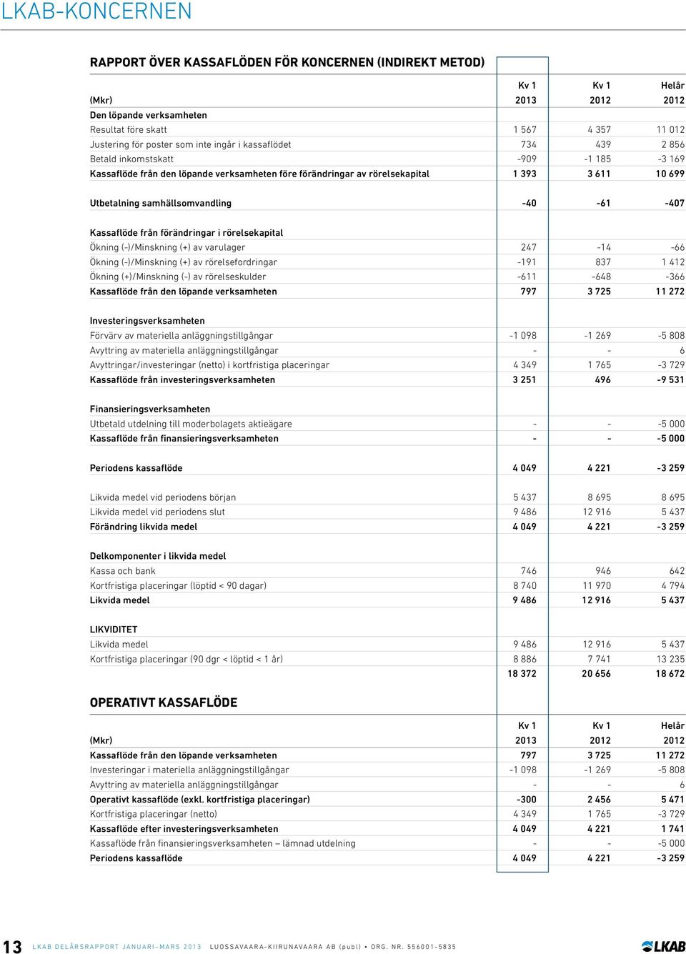 förändringar i rörelsekapital Ökning (-)/Minskning (+) av varulager 247-14 -66 Ökning (-)/Minskning (+) av rörelsefordringar -191 837 1 412 Ökning (+)/Minskning (-) av rörelseskulder -611-648 -366