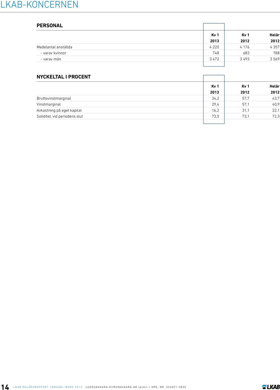 2012 2012 Bruttovinstmarginal 34,2 57,7 43,7 Vinstmarginal 29,4 57,1 40,9