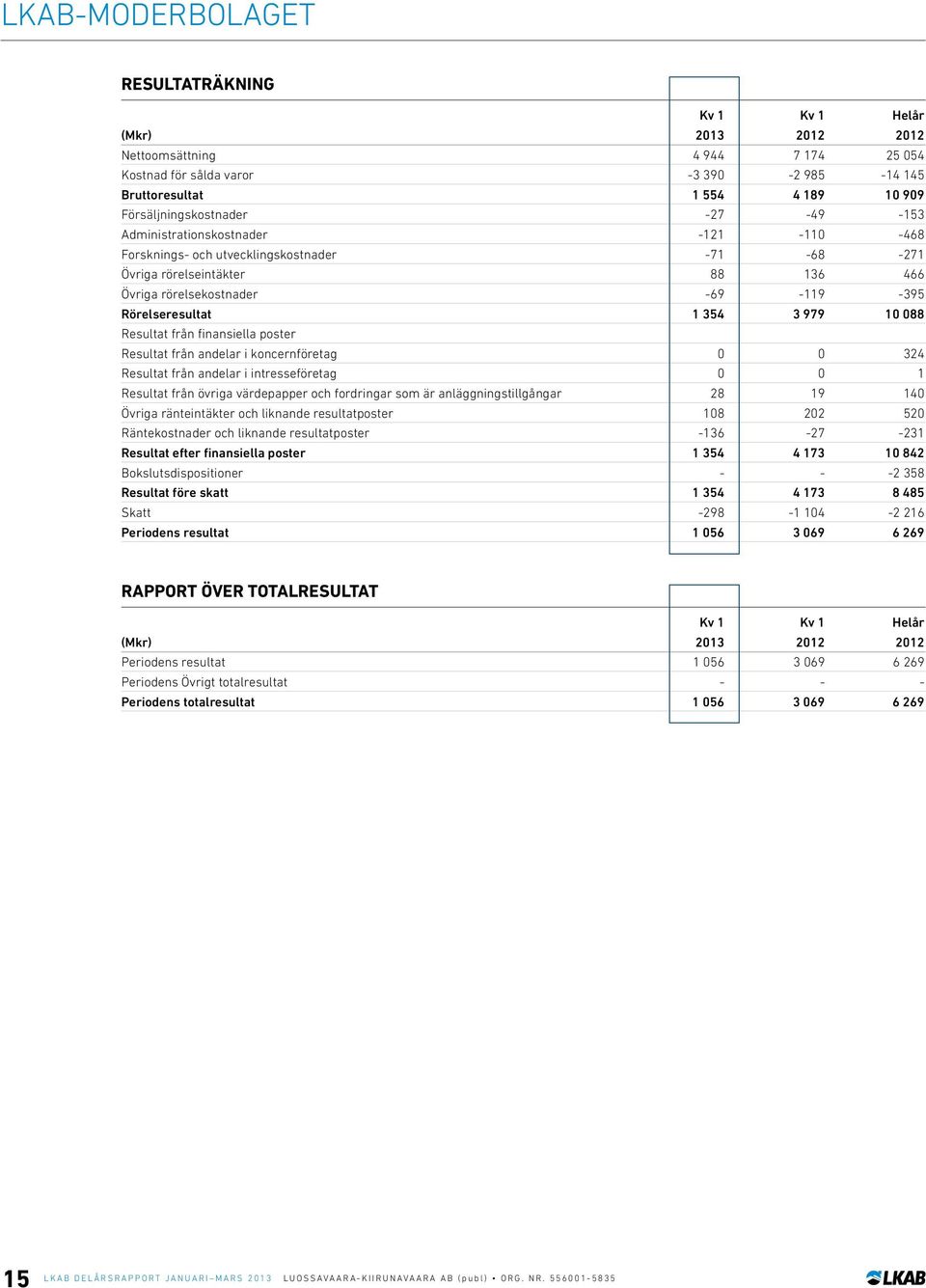 Resultat från finansiella poster Resultat från andelar i koncernföretag 0 0 324 Resultat från andelar i intresseföretag 0 0 1 Resultat från övriga värdepapper och fordringar som är