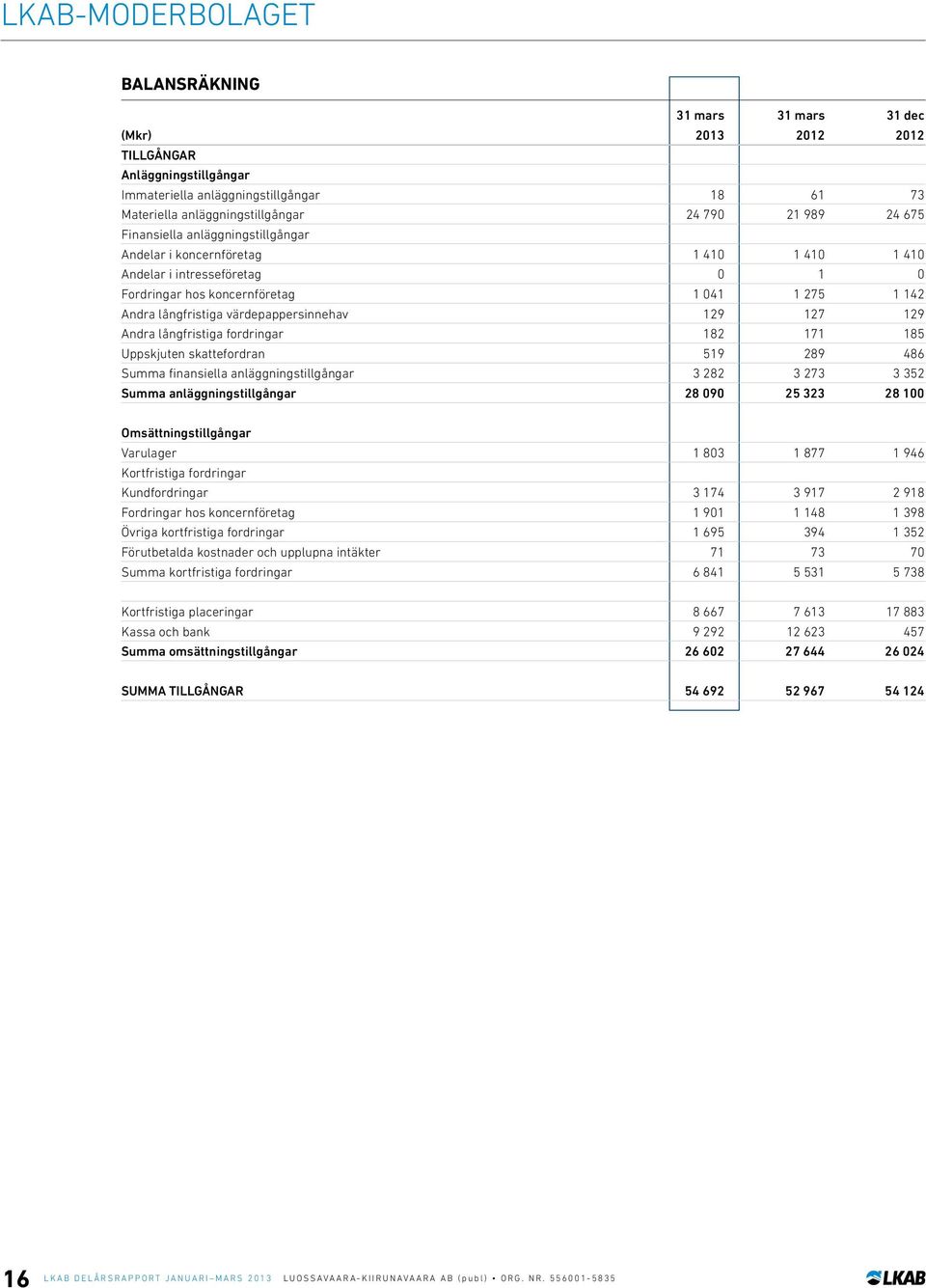 Andra långfristiga fordringar 182 171 185 Uppskjuten skattefordran 519 289 486 Summa finansiella anläggningstillgångar 3 282 3 273 3 352 Summa anläggningstillgångar 28 090 25 323 28 100