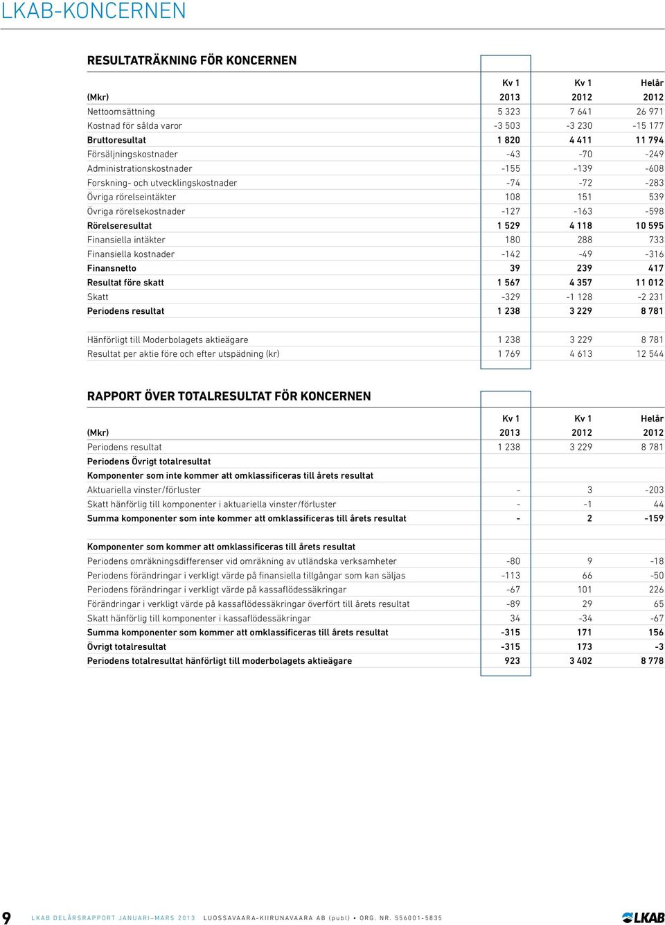 Finansiella intäkter 180 288 733 Finansiella kostnader -142-49 -316 Finansnetto 39 239 417 Resultat före skatt 1 567 4 357 11 012 Skatt -329-1 128-2 231 Periodens resultat 1 238 3 229 8 781