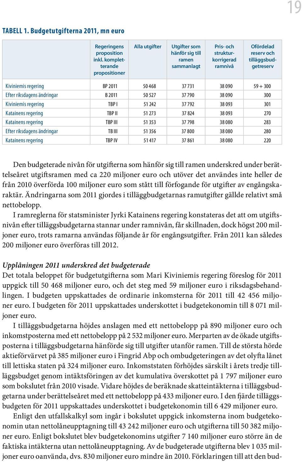 468 37 731 38 090 59 + 300 Efter riksdagens ändringar B 2011 50 527 37 790 38 090 300 Kiviniemis regering TBP I 51 242 37 792 38 093 301 Katainens regering TBP II 51 273 37 824 38 093 270 Katainens