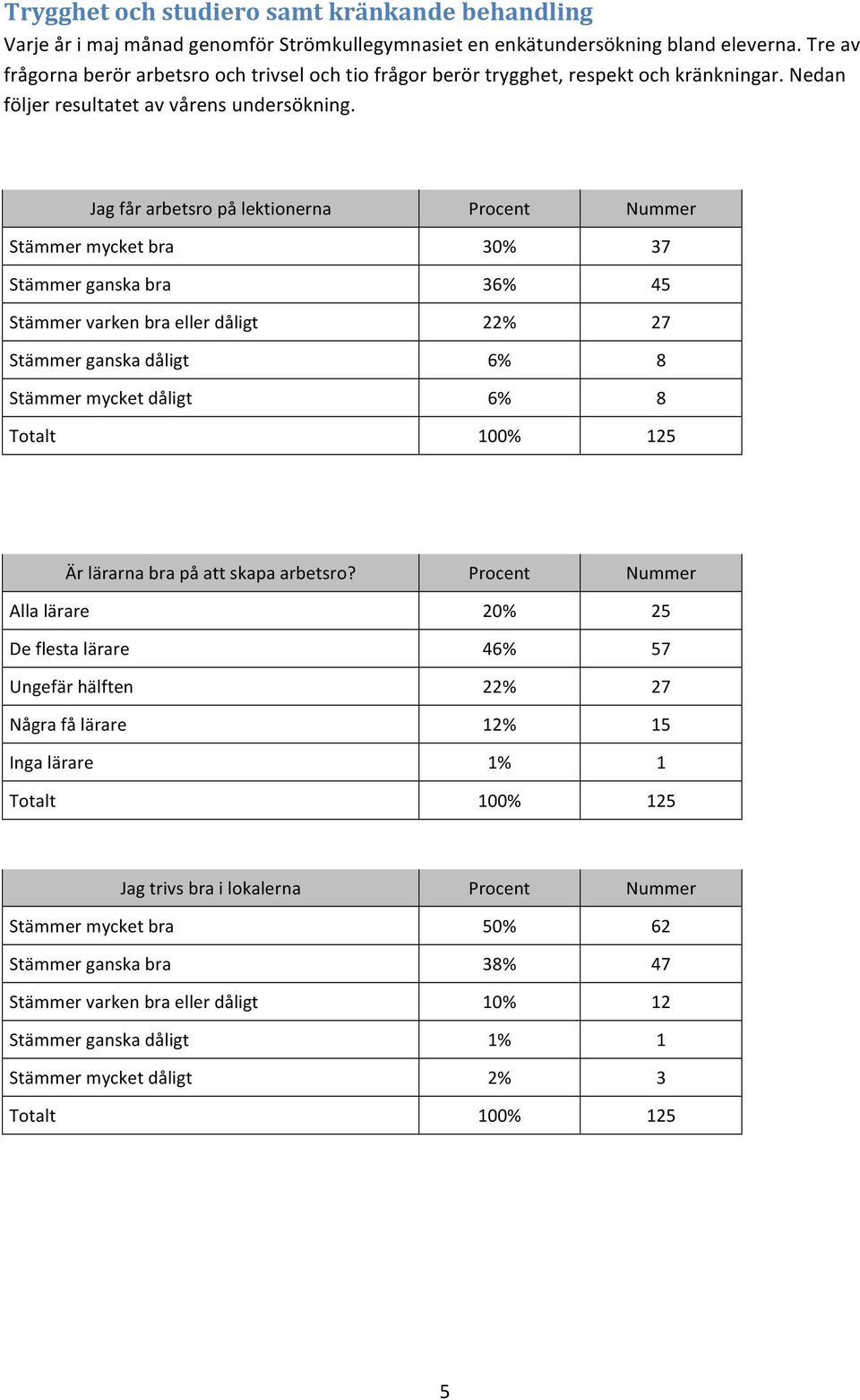 Jag får arbetsro på lektionerna Stämmer mycket bra 30% 37 Stämmer ganska bra 36% 45 Stämmer varken bra eller dåligt 22% 27 Stämmer ganska dåligt 6% 8 Stämmer mycket dåligt 6% 8 Är lärarna bra