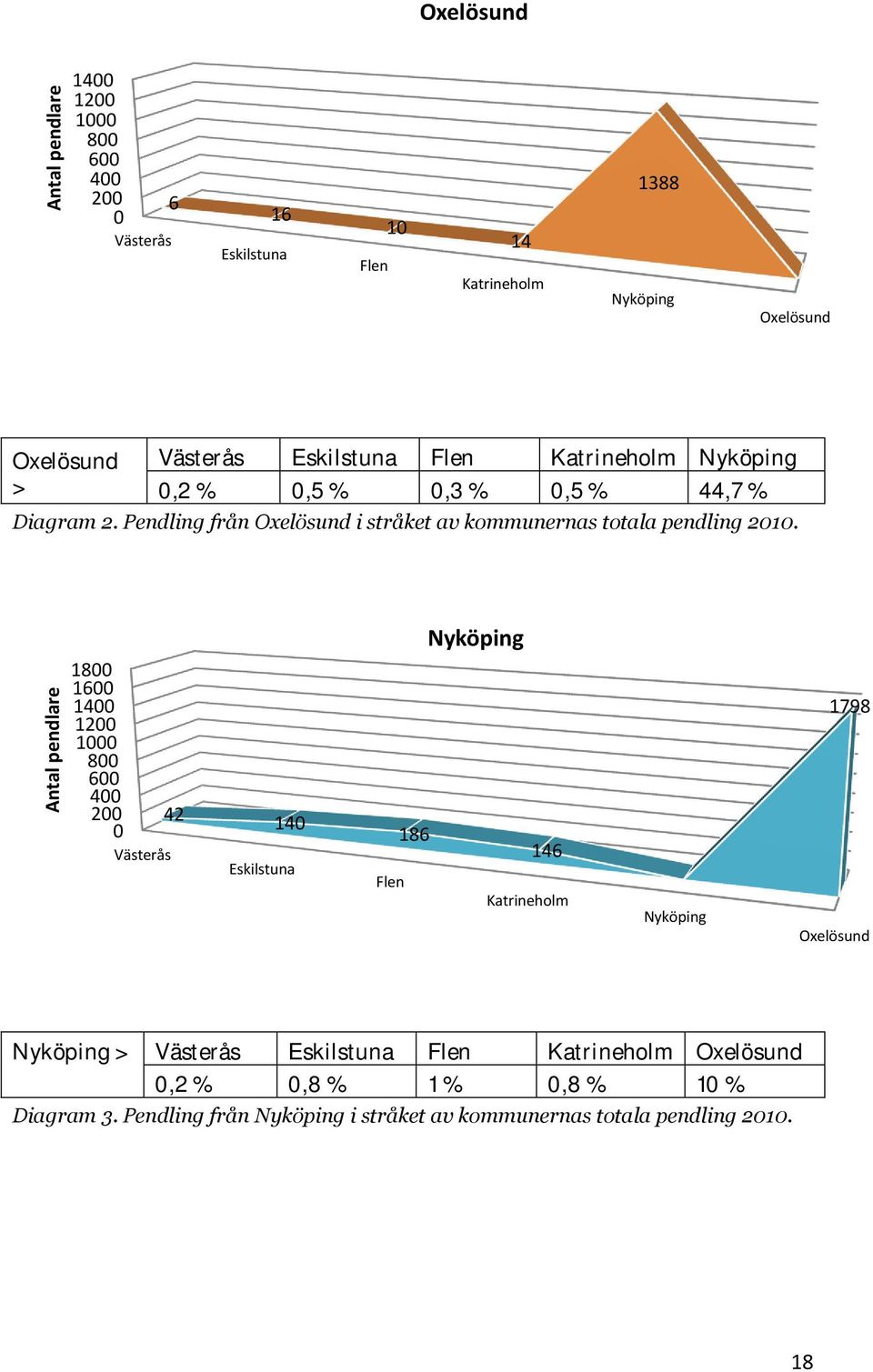 Nyköping Antal pendlare 1800 1600 1400 1200 1000 800 600 400 200 42 0 Västerås 140 Eskilstuna 186 Flen 146 Katrineholm Nyköping 1798 Oxelösund Nyköping