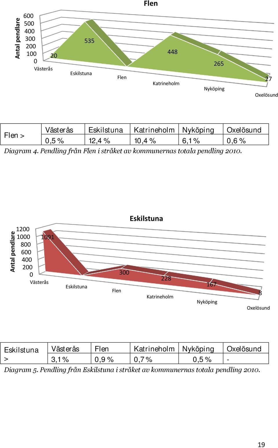 Eskilstuna Antal pendlare 1200 1000 1091 800 600 400 200 0 Västerås Eskilstuna 300 Flen 228 Katrineholm 167 Nyköping 8 Oxelösund Eskilstuna