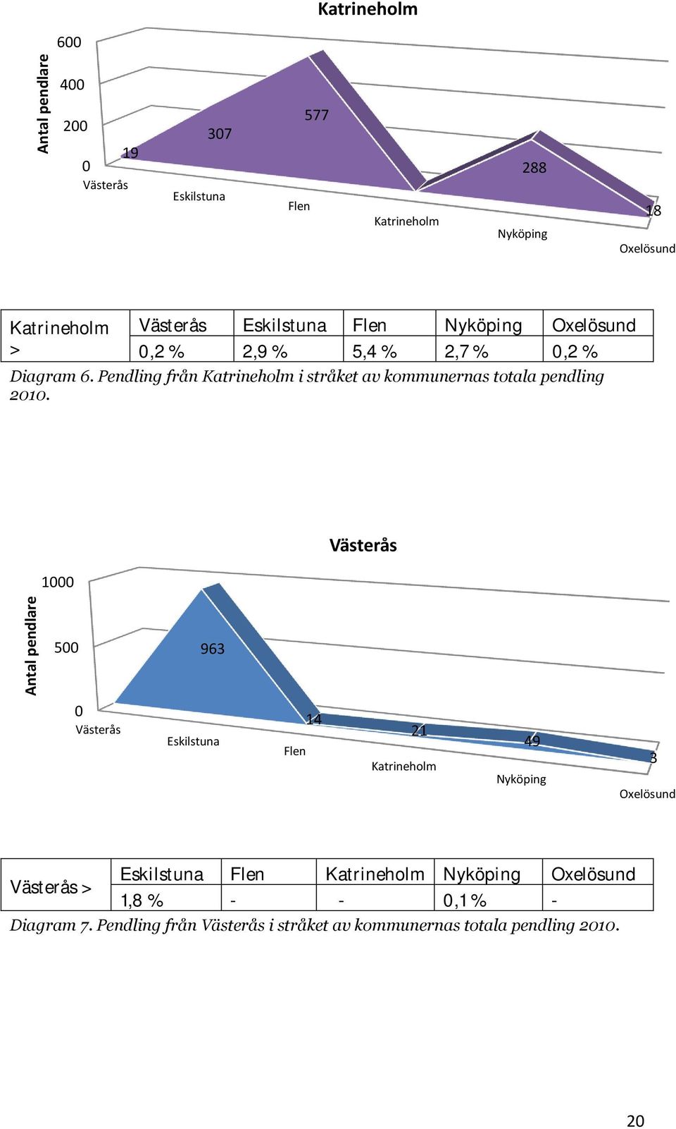 Pendling från Katrineholm i stråket av kommunernas totala pendling 2010.