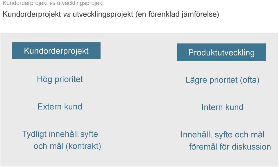 Produktutveckling Hög prioritet Lägre prioritet (ofta) Extern kund