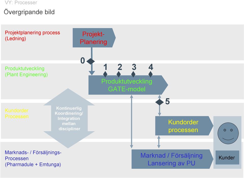 Integration mellan discipliner Produktutveckling GATE-model Kundorder processen