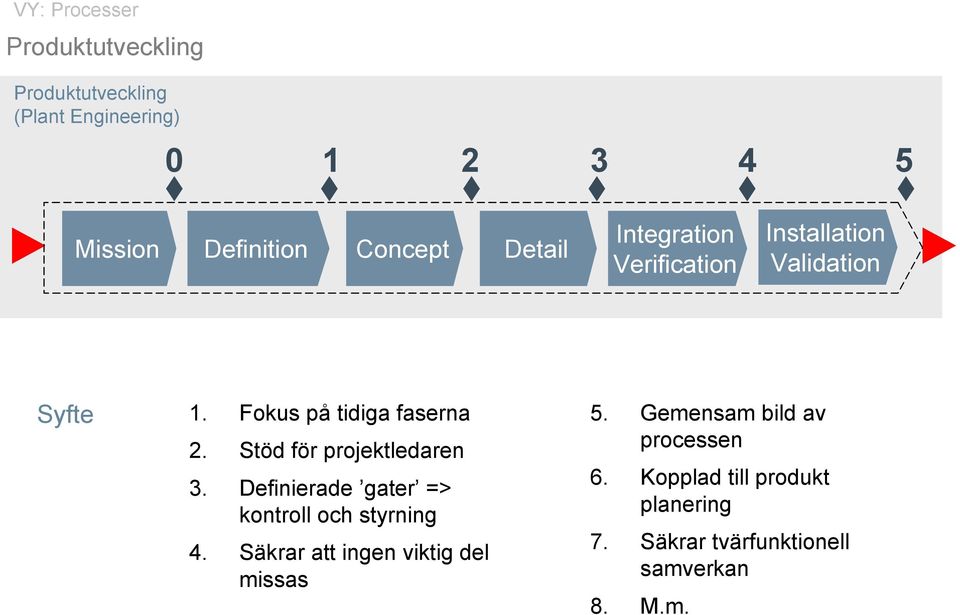 Stöd för projektledaren 3. Definierade gater => kontroll och styrning 4.