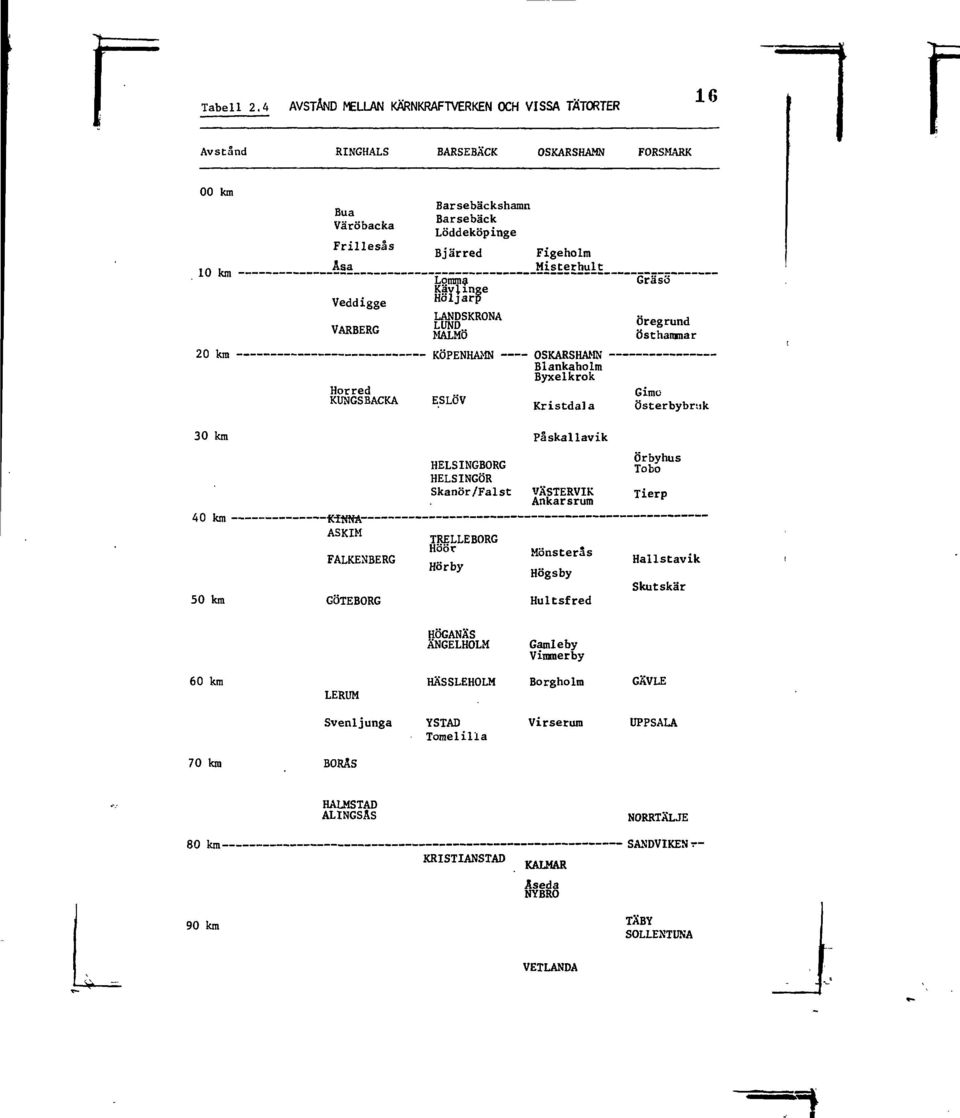 Bjärred Lomma Kavlinge Höljarg LANDSKRONA LUND MALMÖ Figeholm Misterhult Gräsö Öregrund Östhammar 2 km Horred KUNGSBACKA KÖPENHAMN ESLÖV OSKARSHAMN Blankaholm Byxelkrok Kristdala Gimo Österbybrsik 3