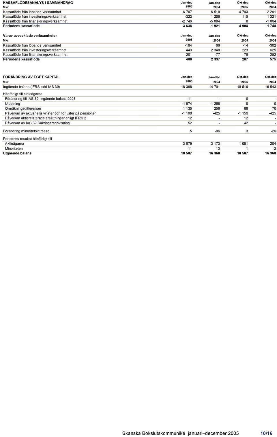 Kassaflöde från finansieringsverksamhet 201-77 78 252 Periodens kassaflöde 480 2 337 287 575 FÖRÄNDRING AV EGET KAPITAL Ingående balans (IFRS exkl IAS 39) 16 368 14 701 18 516 16 543 Hänförligt till