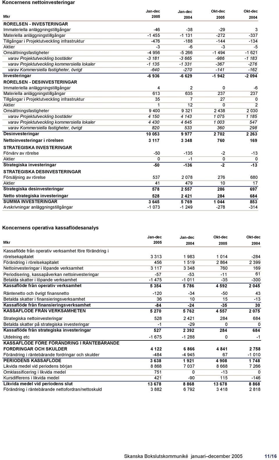 -1 135-1 331-367 -276 varav Kommersiella fastigheter, övrigt -640-270 -141-162 Investeringar -6 936-6 629-1 942-2 094 RÖRELSEN - DESINVESTERINGAR Immateriella anläggningstillgångar 4 2 0-6 Materiella