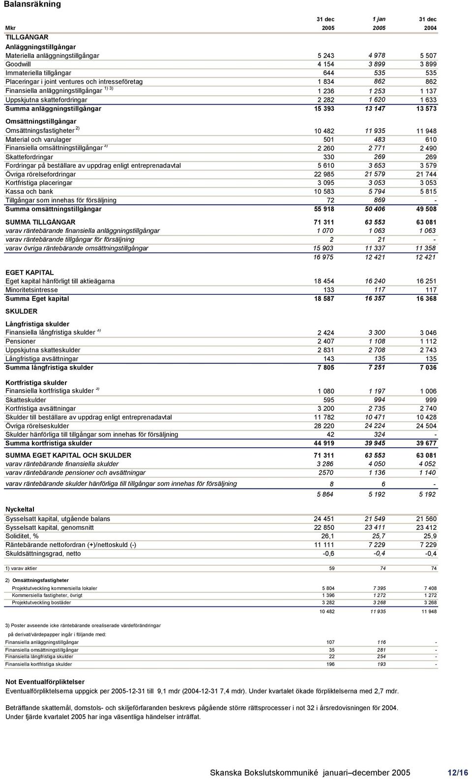 393 13 147 13 573 Omsättningstillgångar Omsättningsfastigheter 2) 10 482 11 935 11 948 Material och varulager 501 483 610 Finansiella omsättningstillgångar 3) 2 260 2 771 2 490 Skattefordringar 330