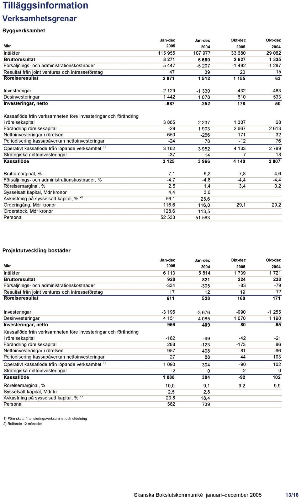 -687-252 178 50 Kassaflöde från verksamheten före investeringar och förändring i rörelsekapital 3 865 2 237 1 307 68 Förändring rörelsekapital -29 1 903 2 667 2 613 Nettoinvesteringar i rörelsen