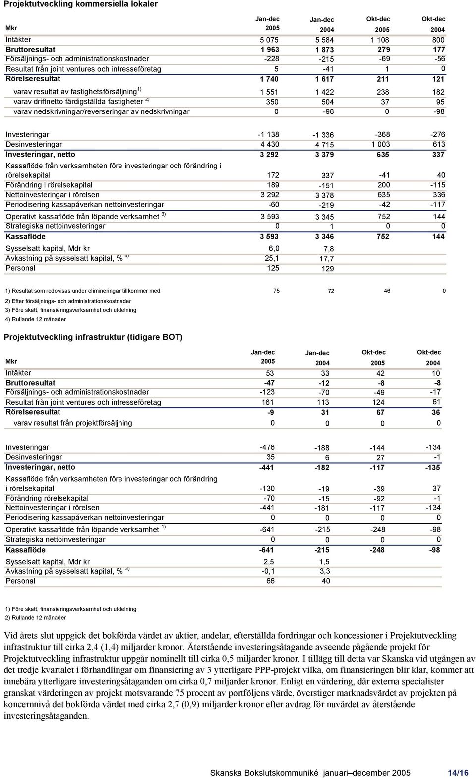 nedskrivningar/reverseringar av nedskrivningar 0-98 0-98 Investeringar -1 138-1 336-368 -276 Desinvesteringar 4 430 4 715 1 003 613 Investeringar, netto 3 292 3 379 635 337 Kassaflöde från