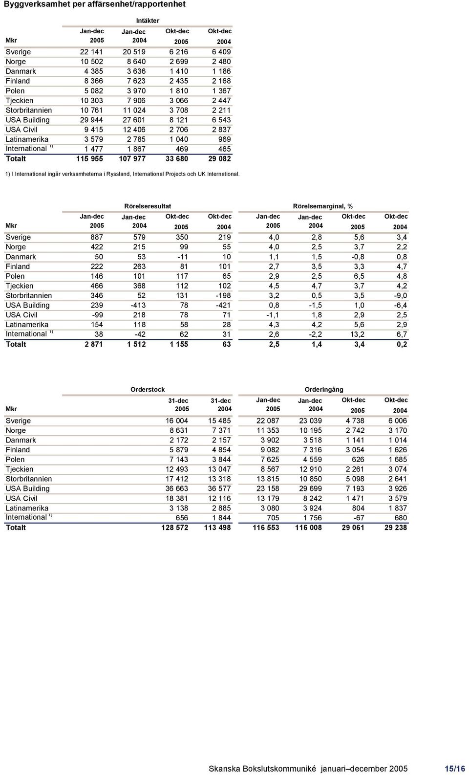 International 1) 1 477 1 867 469 465 Totalt 115 955 107 977 33 680 29 082 1) I International ingår verksamheterna i Ryssland, International Projects och UK International.