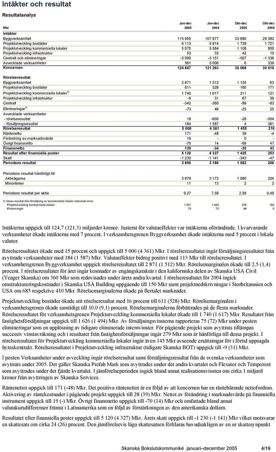 Byggverksamhet 2 871 1 512 1 155 63 Projektutveckling bostäder 611 528 160 171 Projektutveckling kommersiella lokaler 1) 1 740 1 617 211 121 Projektutveckling infrastruktur -9 31 67 36 Centralt