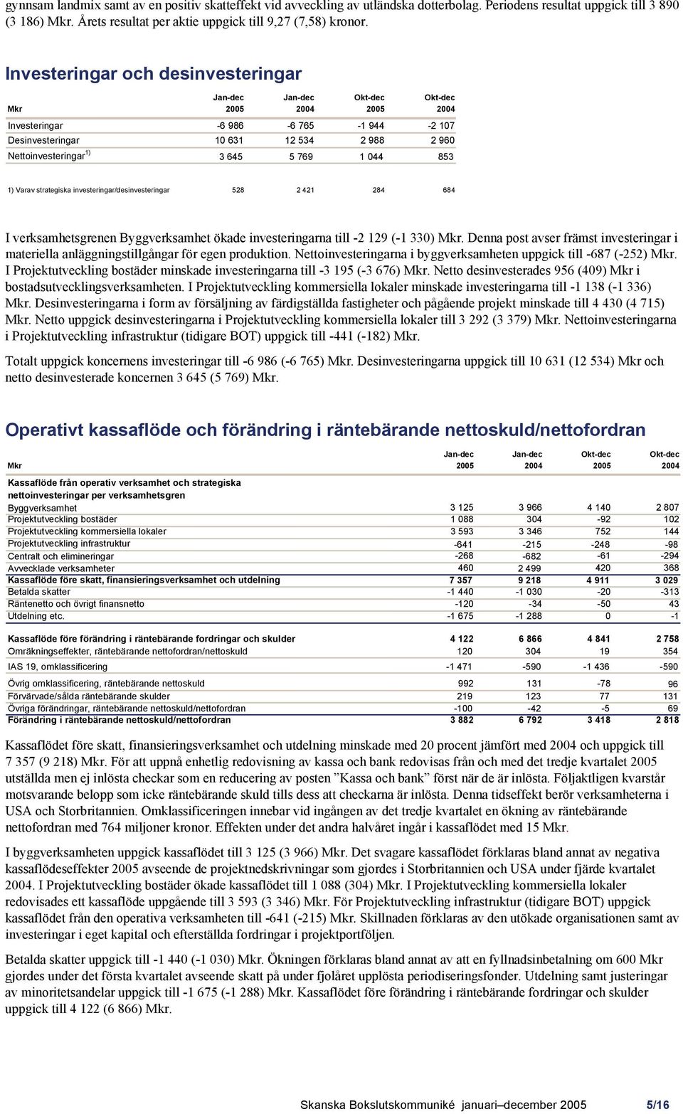 investeringar/desinvesteringar 528 2 421 284 684 I verksamhetsgrenen Byggverksamhet ökade investeringarna till -2 129 (-1 330) Mkr.