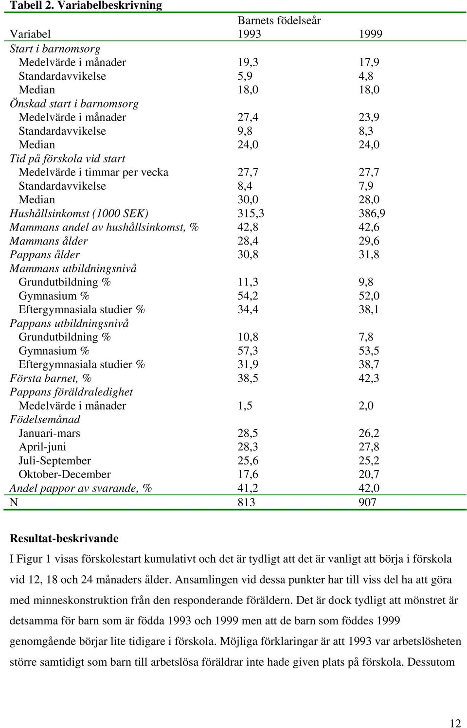 27,4 23,9 Standardavvikelse 9,8 8,3 Median 24,0 24,0 Tid på förskola vid start Medelvärde i timmar per vecka 27,7 27,7 Standardavvikelse 8,4 7,9 Median 30,0 28,0 Hushållsinkomst (1000 SEK) 315,3