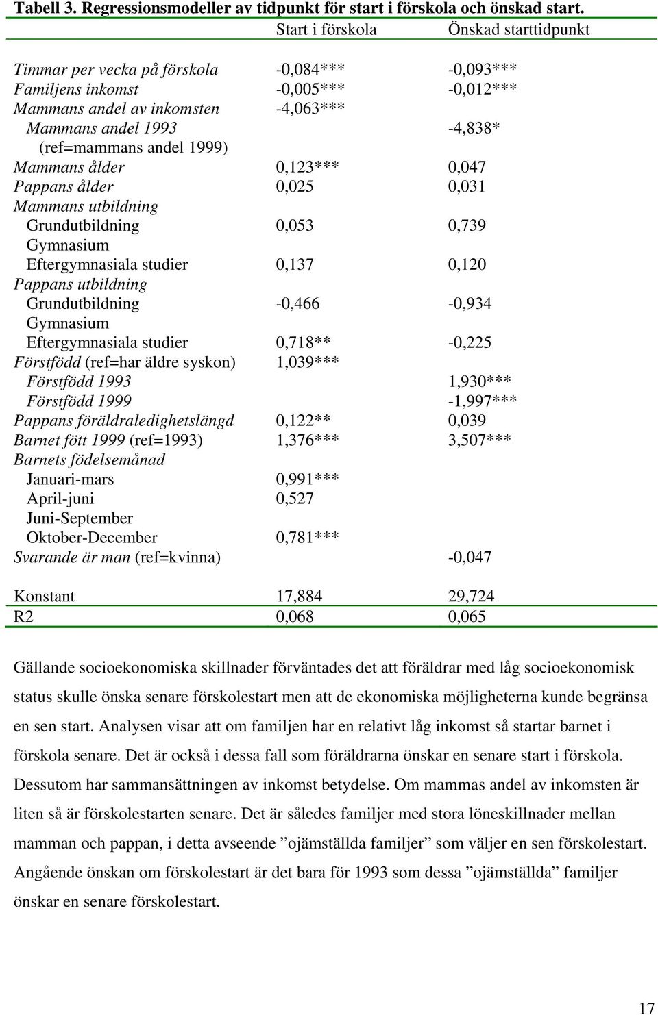 (ref=mammans andel 1999) Mammans ålder 0,123*** 0,047 Pappans ålder 0,025 0,031 Mammans utbildning Grundutbildning 0,053 0,739 Gymnasium Eftergymnasiala studier 0,137 0,120 Pappans utbildning