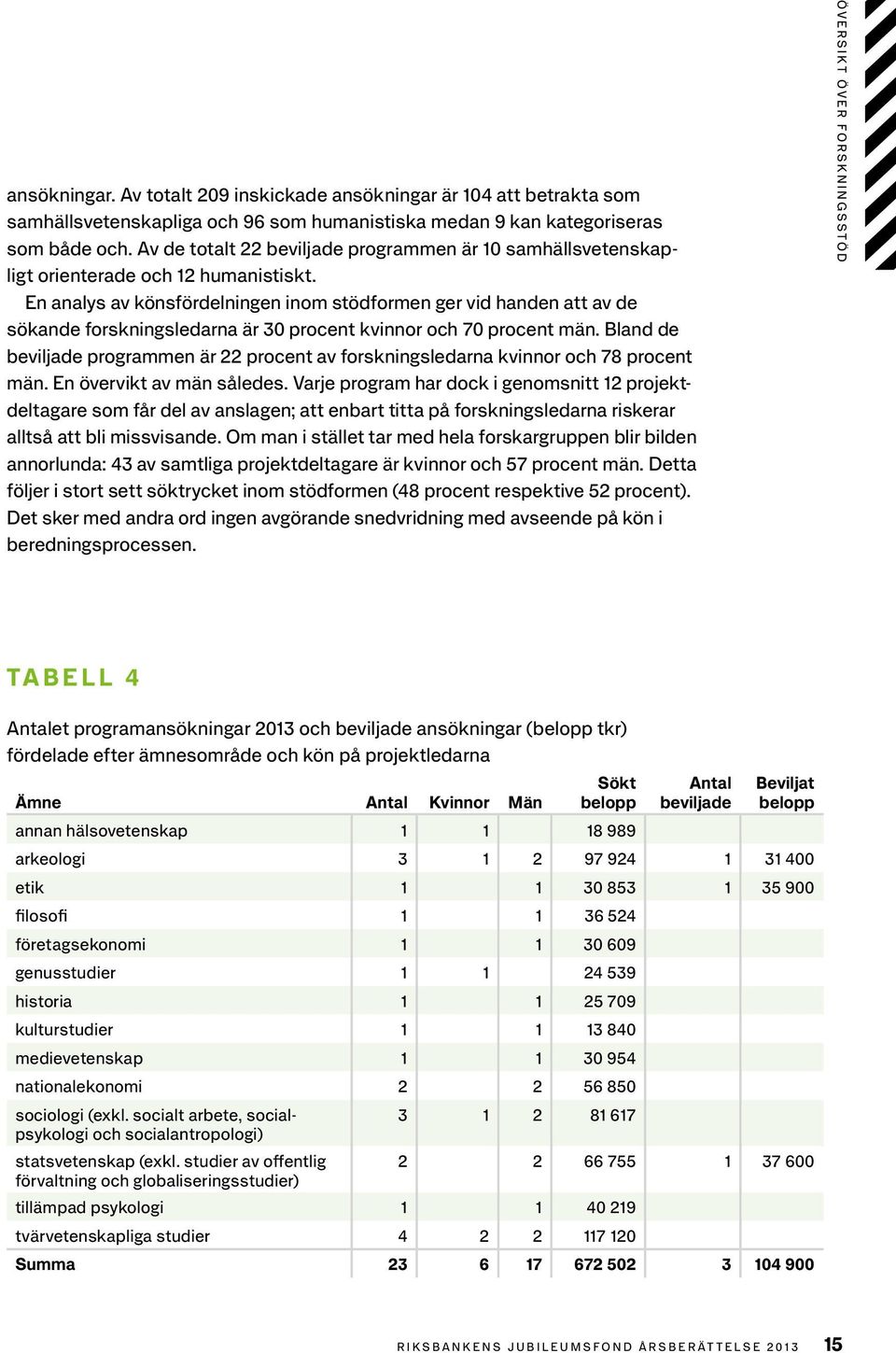 En analys av könsfördelningen inom stödformen ger vid handen att av de sökande forskningsledarna är 30 procent kvinnor och 70 procent män.