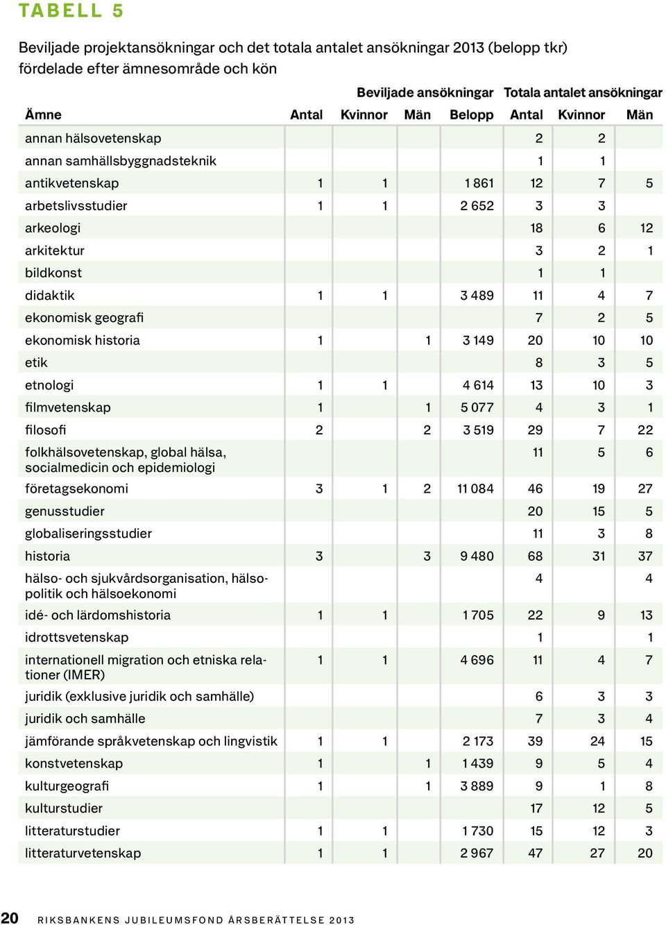 didaktik 1 1 3 489 11 4 7 ekonomisk geografi 7 2 5 ekonomisk historia 1 1 3 149 20 10 10 etik 8 3 5 etnologi 1 1 4 614 13 10 3 filmvetenskap 1 1 5 077 4 3 1 filosofi 2 2 3 519 29 7 22