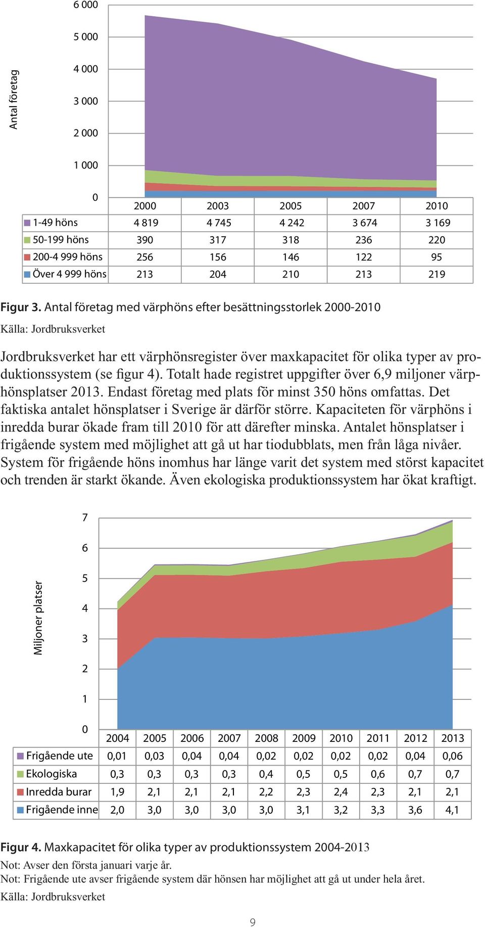 Antal företag med värphöns efter besättningsstorlek 2000-2010 Källa: Jordbruksverket Jordbruksverket har ett värphönsregister över maxkapacitet för olika typer av produktionssystem (se figur 4).