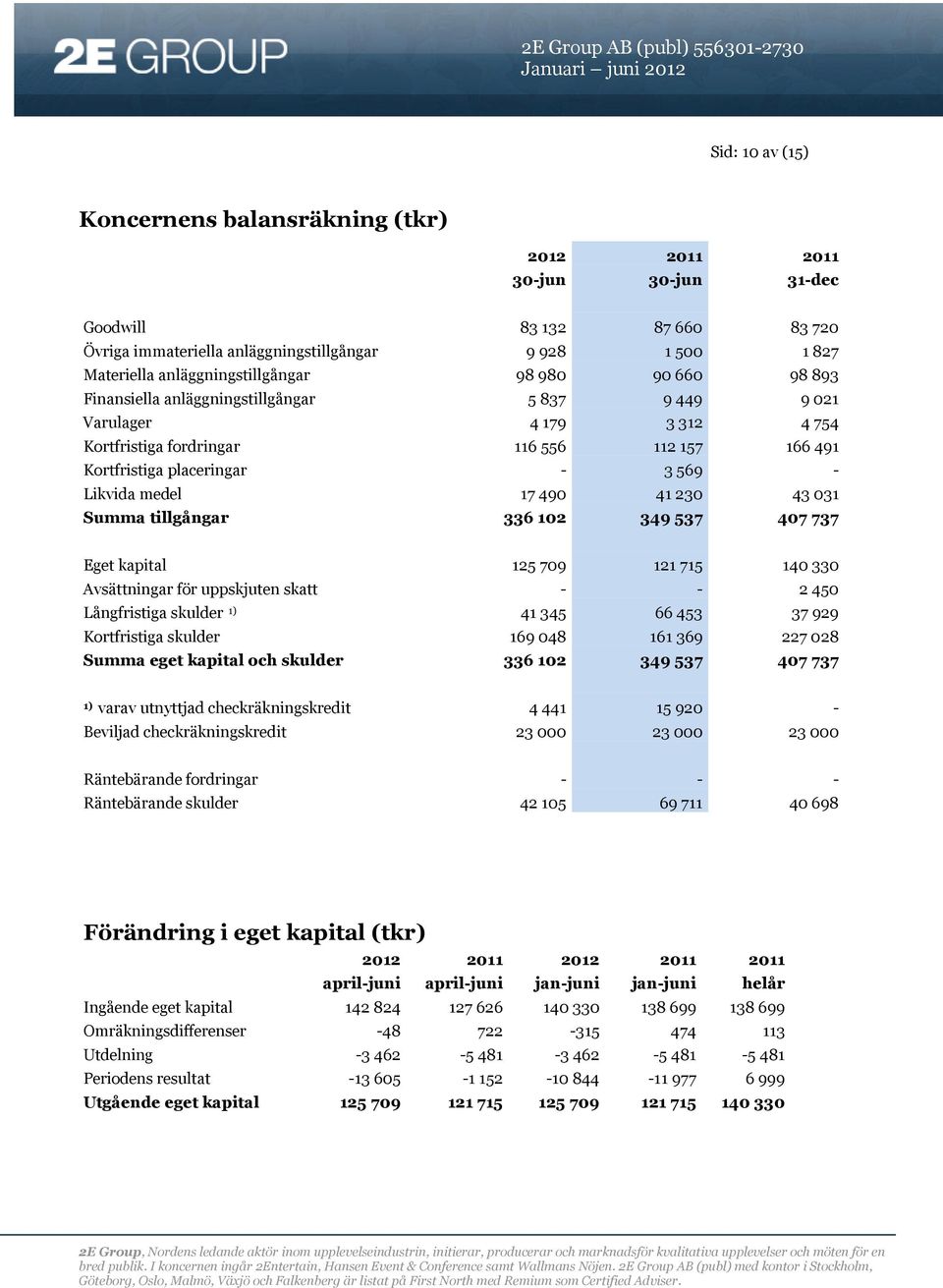 43031 Summa tillgångar 336102 349537 407737 Eget kapital 125709 121715 140330 Avsättningar för uppskjuten skatt - - 2450 Långfristiga skulder 1) 41345 66453 37929 Kortfristiga skulder 169048 161369