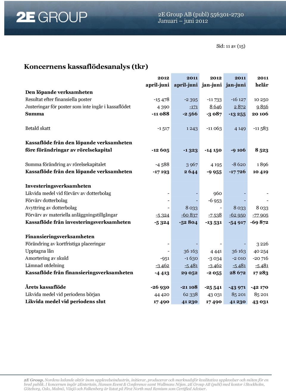 löpande verksamheten före förändringar av rörelsekapital -12 605-1 323-14 150-9 106 8 523 Summa förändring av rörelsekapitalet -4 588 3 967 4 195-8 620 1 896 Kassaflöde från den löpande verksamheten