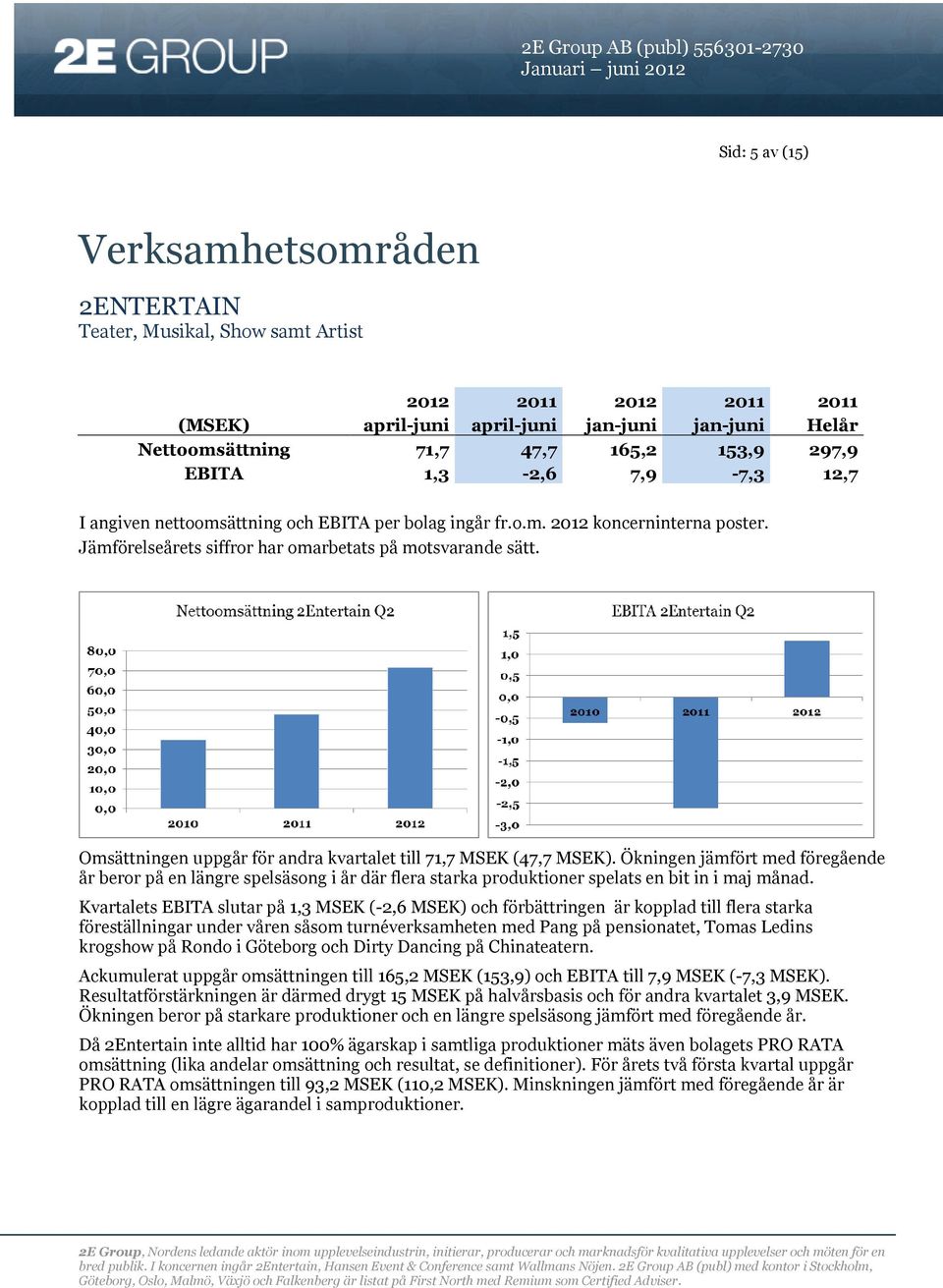 Omsättningen uppgår för andra kvartalet till 71,7 MSEK (47,7 MSEK). Ökningen jämfört med föregående år beror på en längre spelsäsong i år där flera starka produktioner spelats en bit in i maj månad.