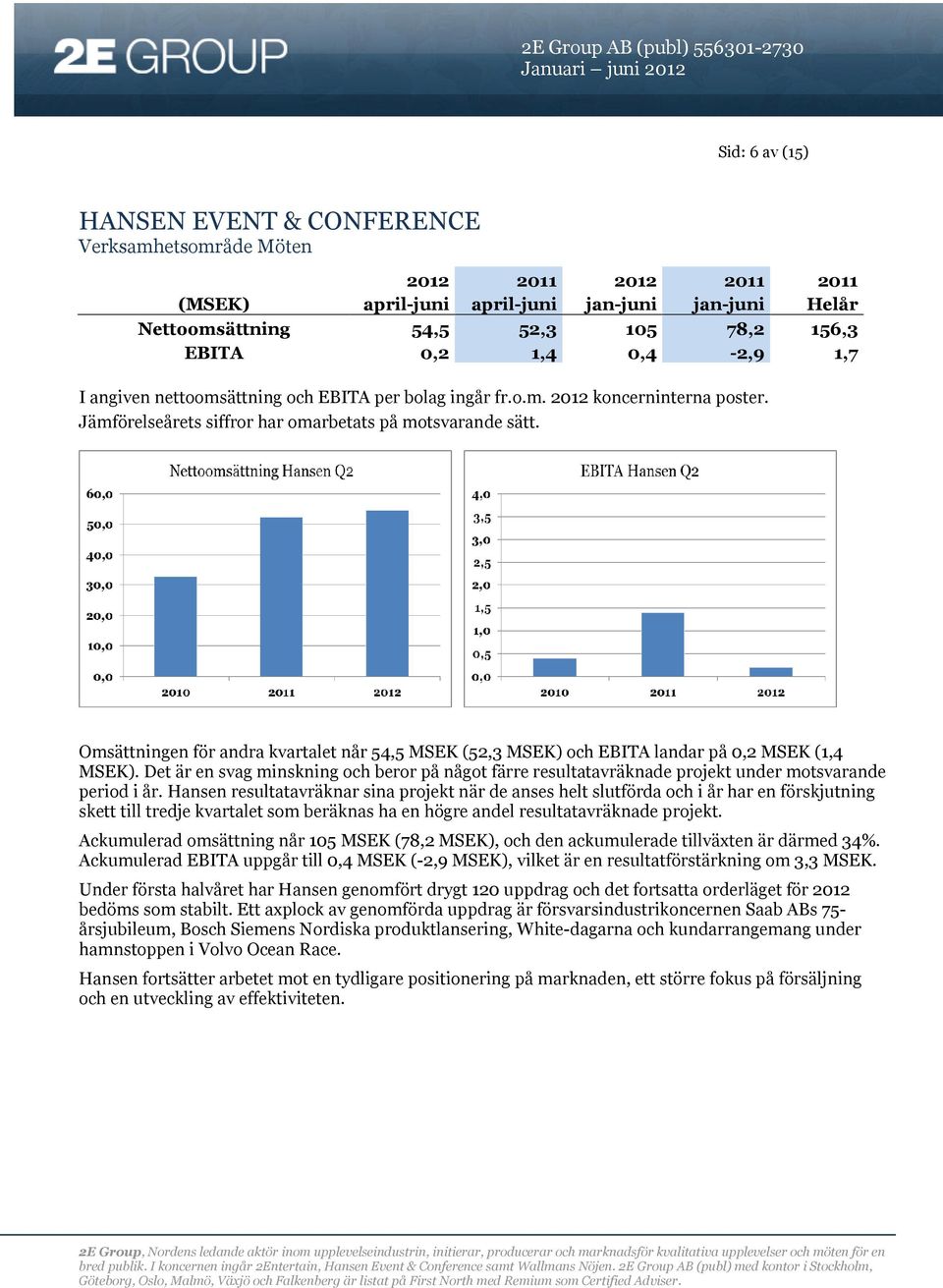 Omsättningen för andra kvartalet når 54,5 MSEK (52,3 MSEK) och EBITA landar på 0,2 MSEK (1,4 MSEK).