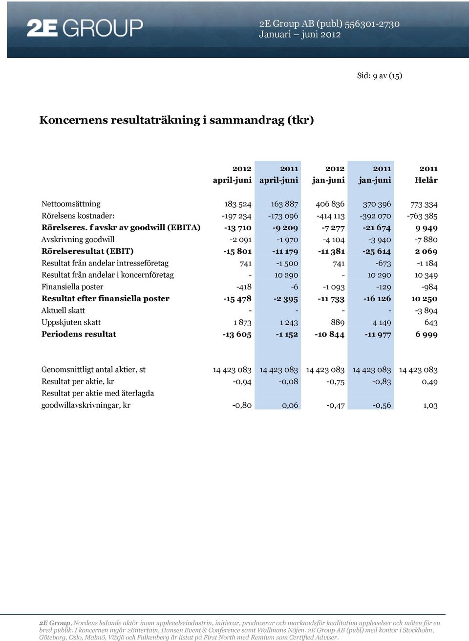 f avskr av goodwill (EBITA) -13710-9209 -7277-21674 9949 Avskrivning goodwill -2091-1970 -4104-3940 -7880 Rörelseresultat (EBIT) -15801-11179 -11381-25614 2069 Resultat från andelar intresseföretag