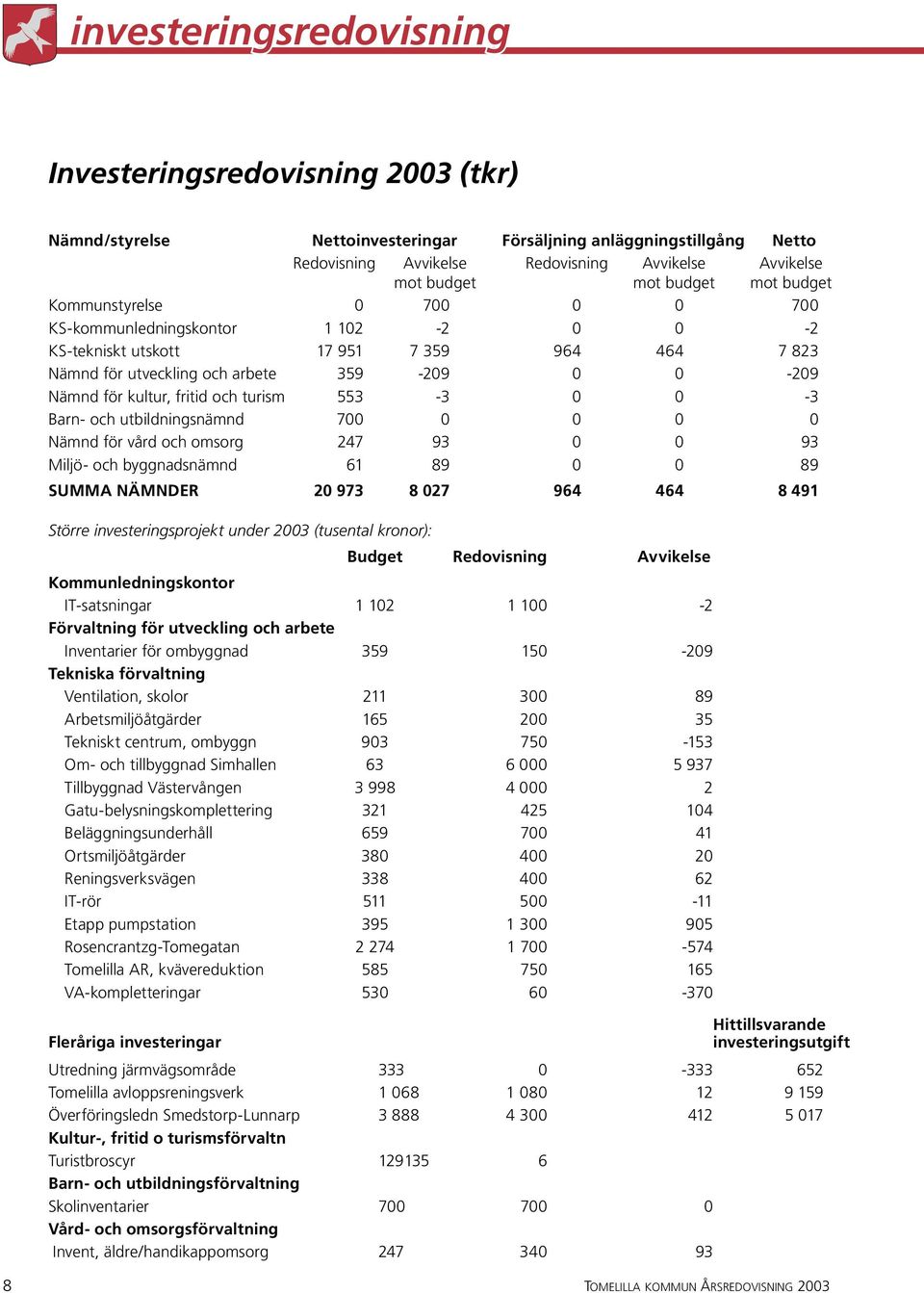 fritid och turism 553-3 0 0-3 Barn- och utbildningsnämnd 700 0 0 0 0 Nämnd för vård och omsorg 247 93 0 0 93 Miljö- och byggnadsnämnd 61 89 0 0 89 SUMMA NÄMNDER 20 973 8 027 964 464 8 491 Större