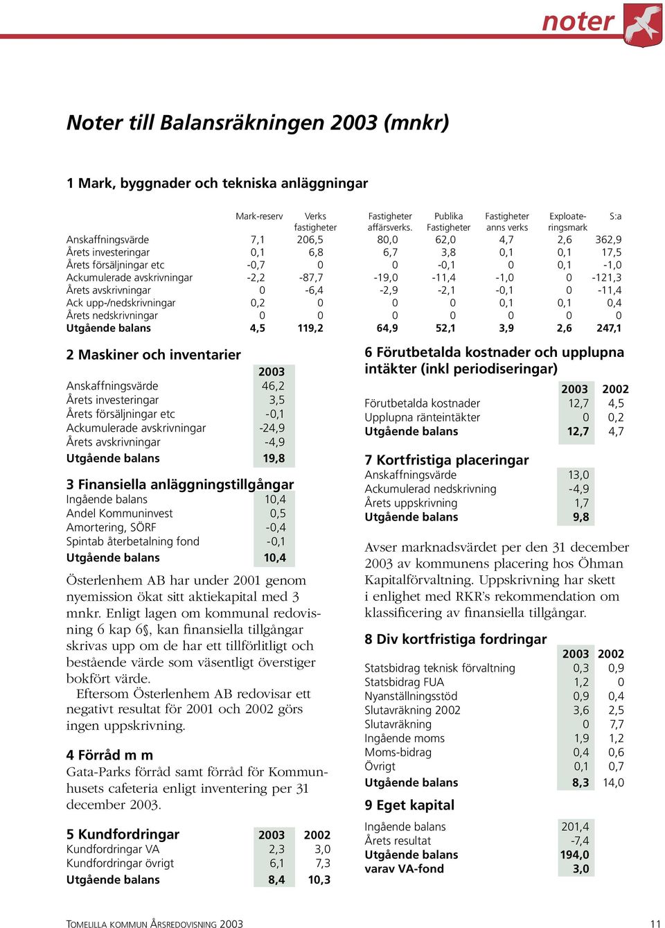 avskrivningar -2,2-87,7-19,0-11,4-1,0 0-121,3 Årets avskrivningar 0-6,4-2,9-2,1-0,1 0-11,4 Ack upp-/nedskrivningar 0,2 0 0 0 0,1 0,1 0,4 Årets nedskrivningar 0 0 0 0 0 0 0 Utgående balans 4,5 119,2