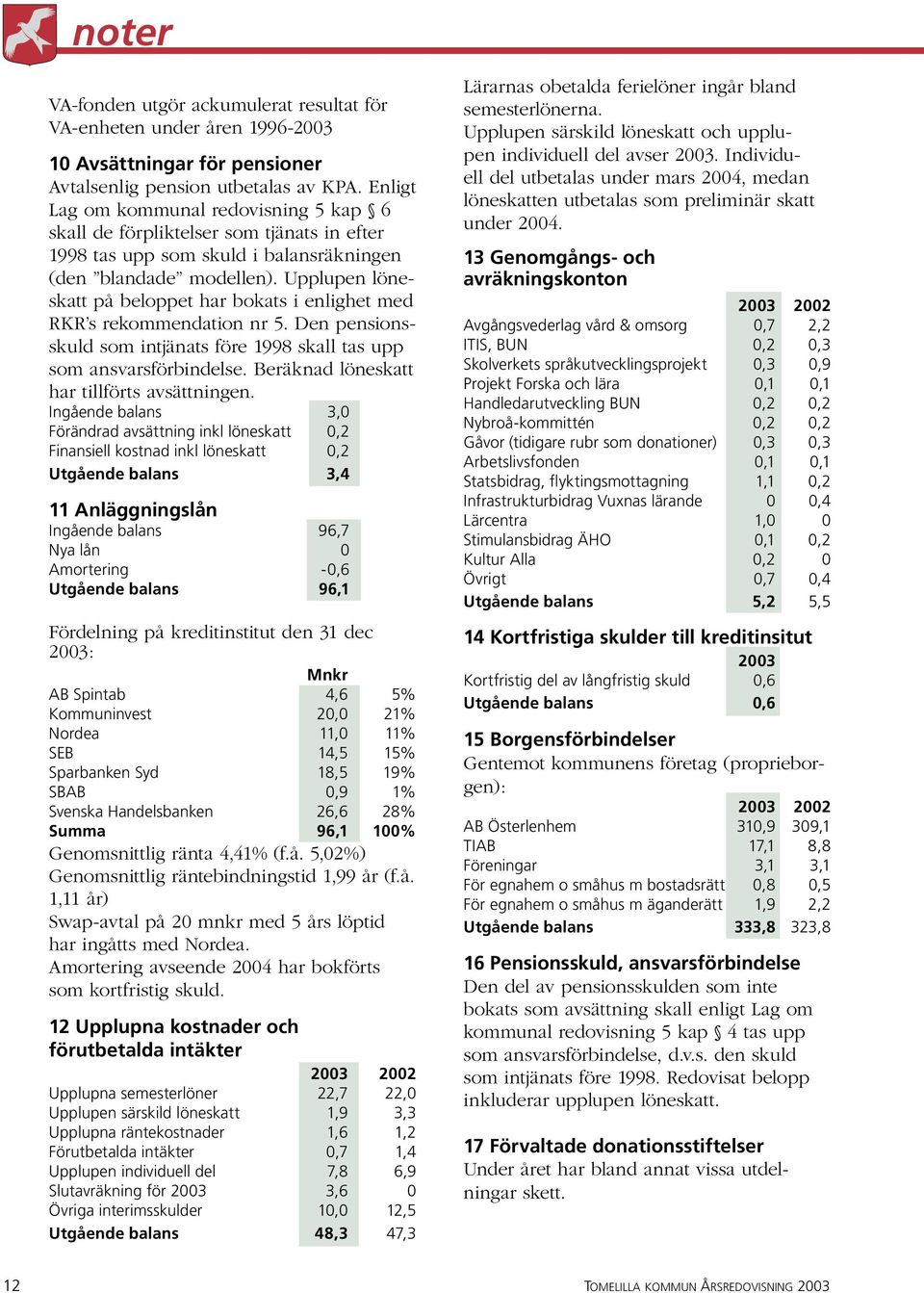 Upplupen löneskatt på beloppet har bokats i enlighet med RKR s rekommendation nr 5. Den pensionsskuld som intjänats före 1998 skall tas upp som ansvarsförbindelse.