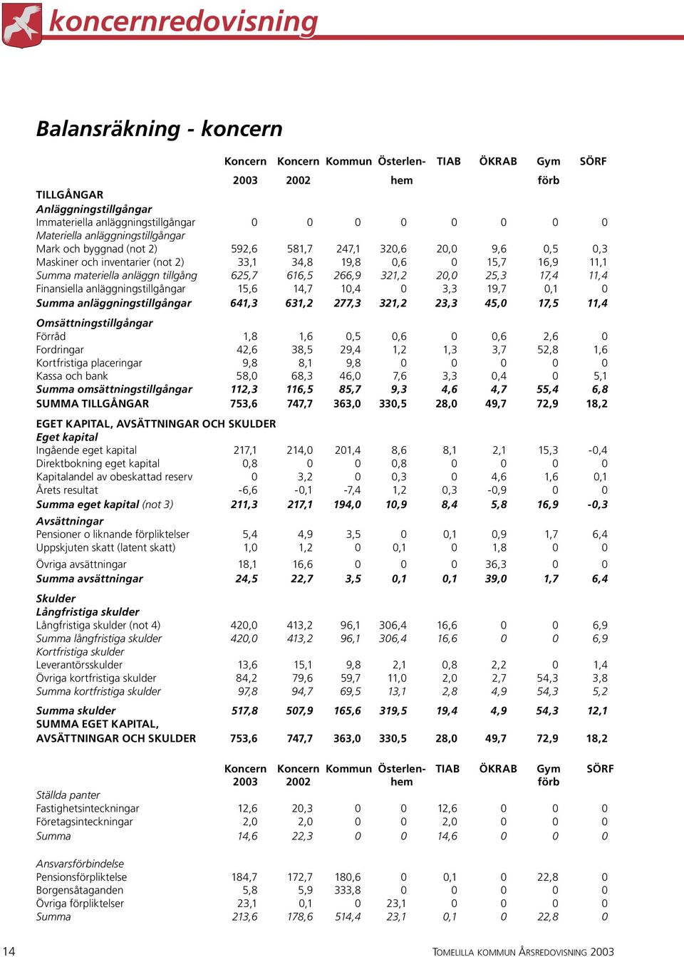 tillgång 625,7 616,5 266,9 321,2 20,0 25,3 17,4 11,4 Finansiella anläggningstillgångar 15,6 14,7 10,4 0 3,3 19,7 0,1 0 Summa anläggningstillgångar 641,3 631,2 277,3 321,2 23,3 45,0 17,5 11,4