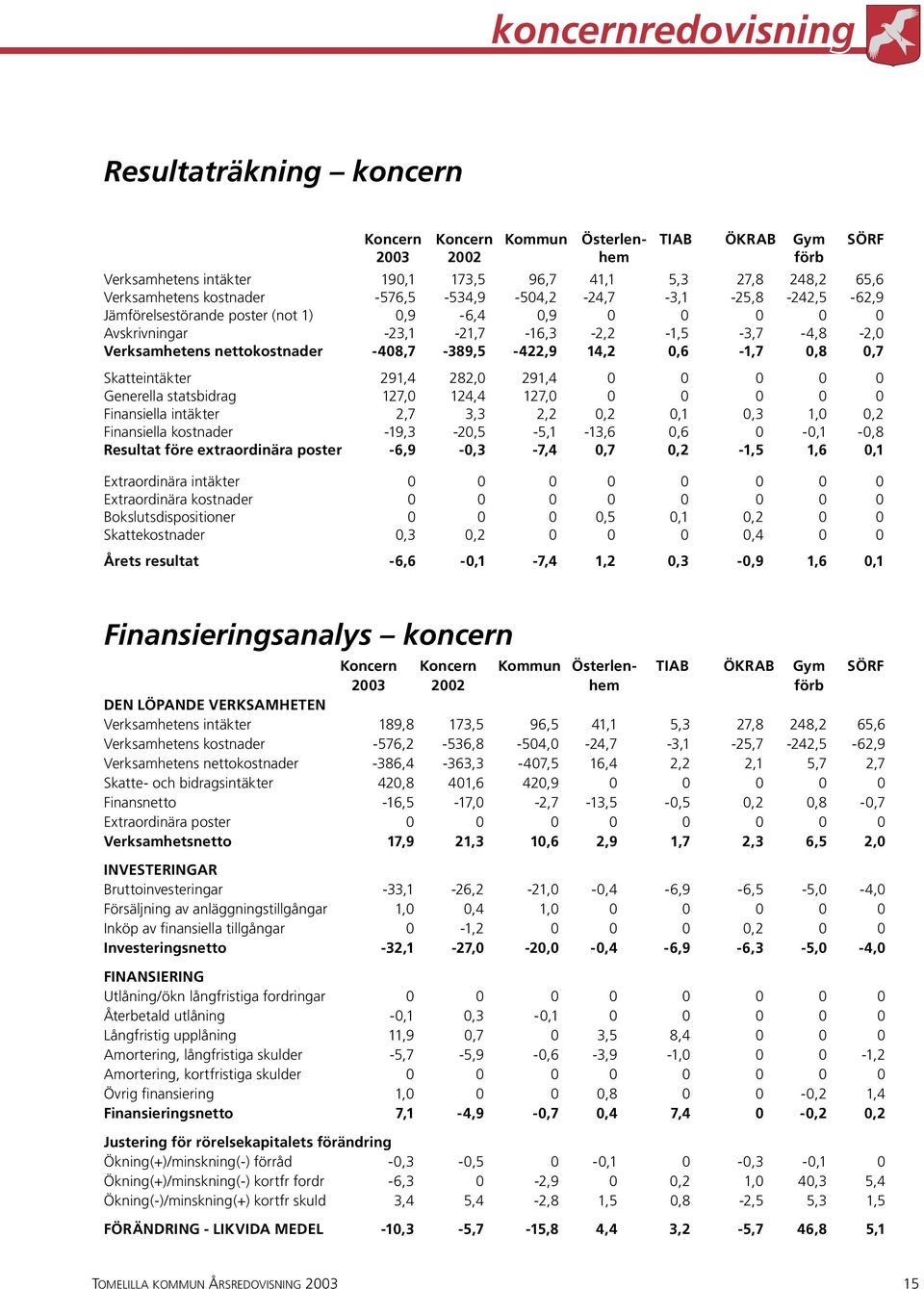 -408,7-389,5-422,9 14,2 0,6-1,7 0,8 0,7 Skatteintäkter 291,4 282,0 291,4 0 0 0 0 0 Generella statsbidrag 127,0 124,4 127,0 0 0 0 0 0 Finansiella intäkter 2,7 3,3 2,2 0,2 0,1 0,3 1,0 0,2 Finansiella