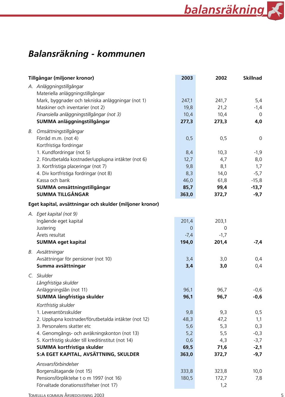 anläggningstillgångar (not 3) 10,4 10,4 0 SUMMA anläggningstillgångar 277,3 273,3 4,0 B. Omsättningstillgångar Förråd m.m. (not 4) 0,5 0,5 0 Kortfristiga fordringar 1.