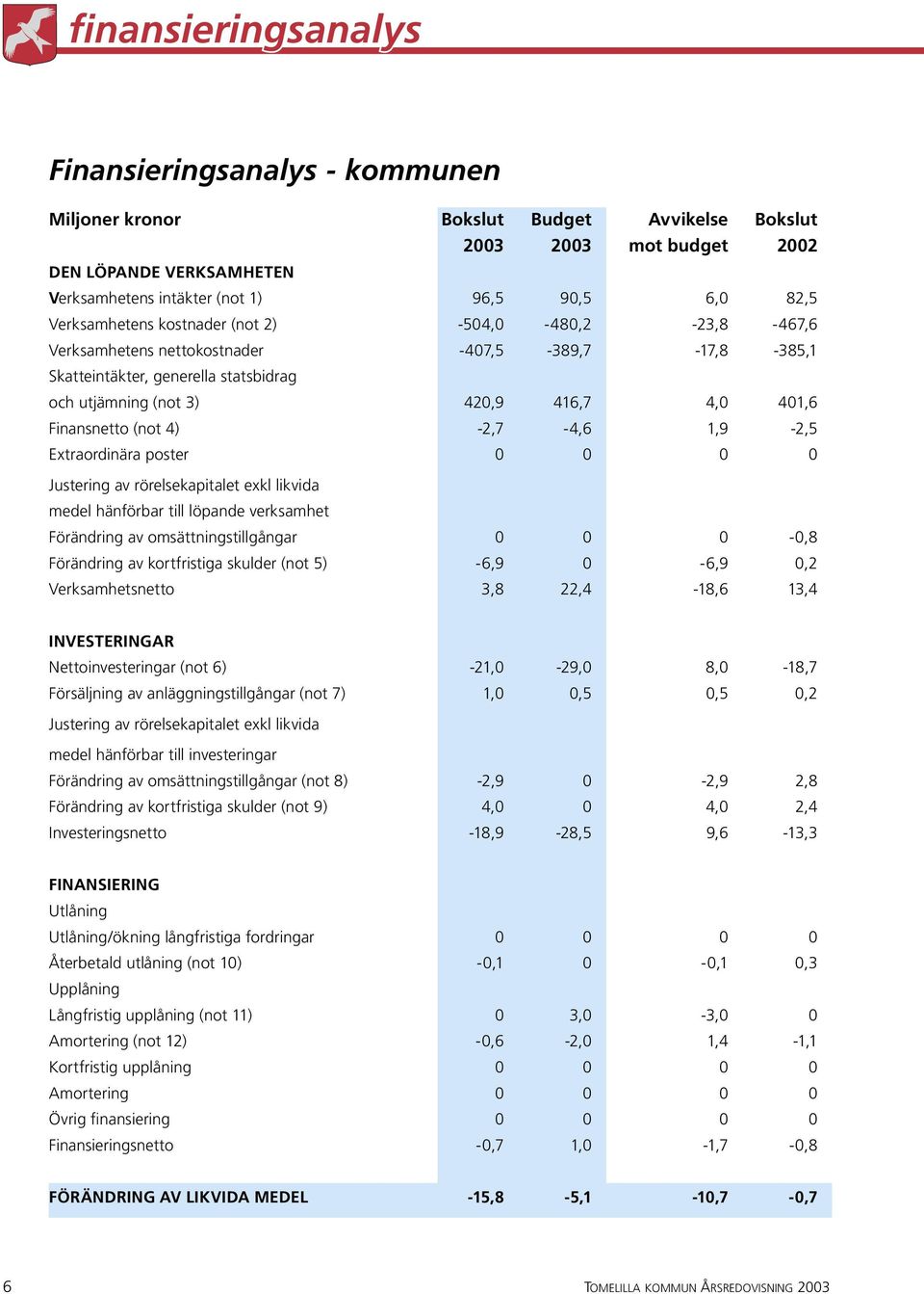 Finansnetto (not 4) -2,7-4,6 1,9-2,5 Extraordinära poster 0 0 0 0 Justering av rörelsekapitalet exkl likvida medel hänförbar till löpande verksamhet Förändring av omsättningstillgångar 0 0 0-0,8