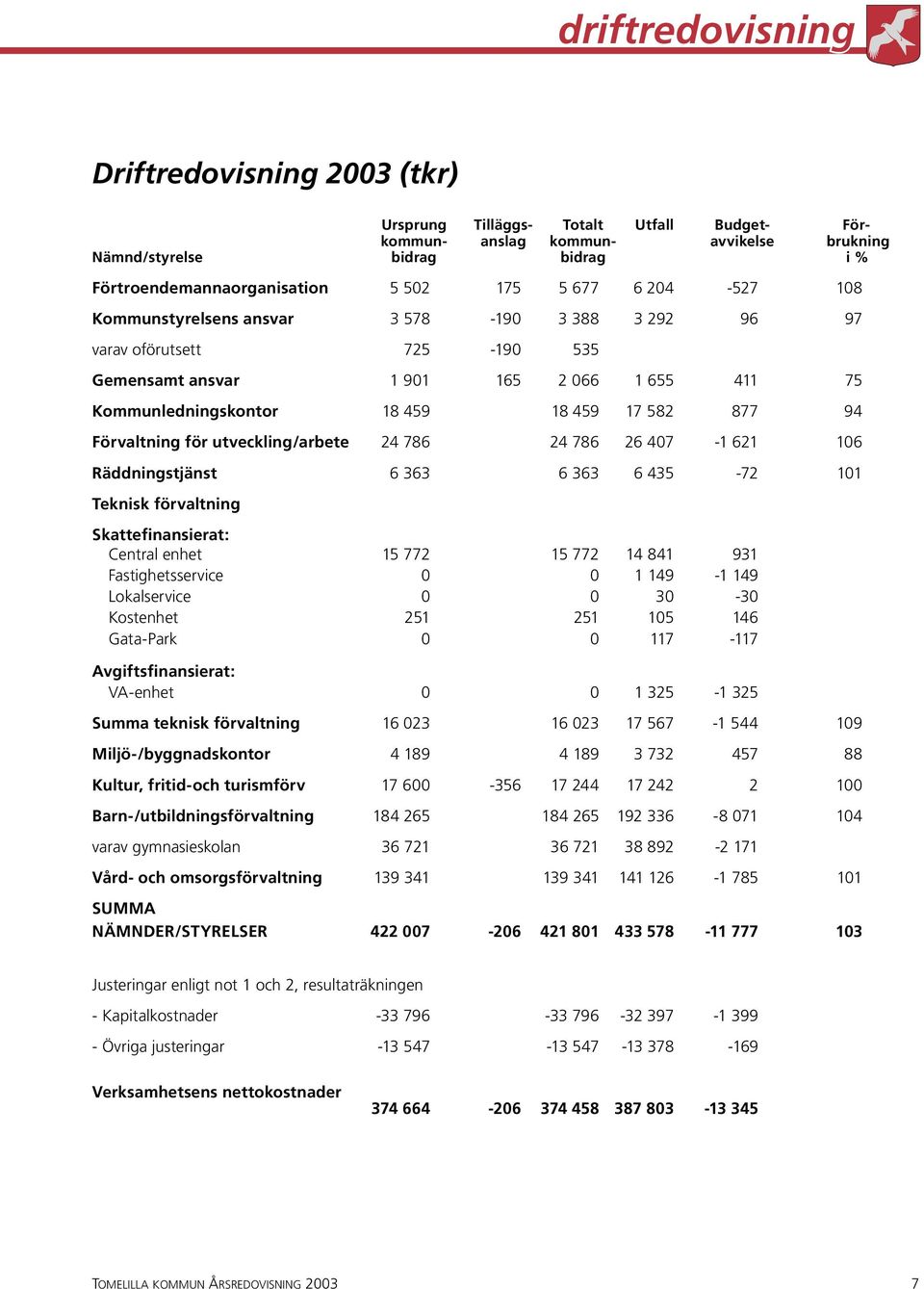 Förvaltning för utveckling/arbete 24 786 24 786 26 407-1 621 106 Räddningstjänst 6 363 6 363 6 435-72 101 Teknisk förvaltning Skattefinansierat: Central enhet 15 772 15 772 14 841 931