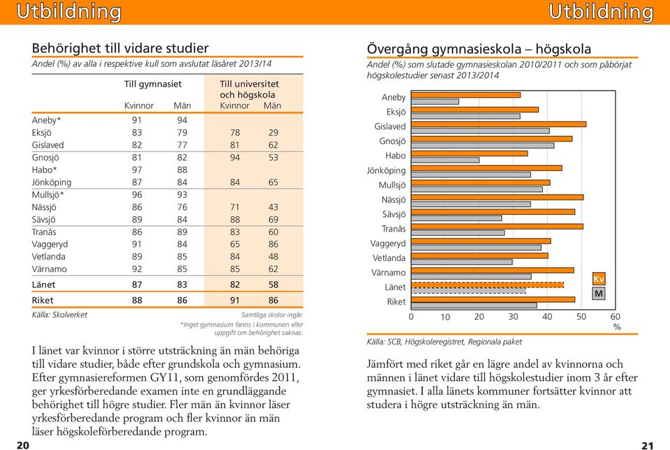 84 48 Värnamo 92 85 85 62 Länet 87 83 82 58 Riket 88 86 91 86 Källa: Skolverket Samtliga skolor ingår. *Inget gymnasium fanns i kommunen eller uppgift om behörighet saknas.