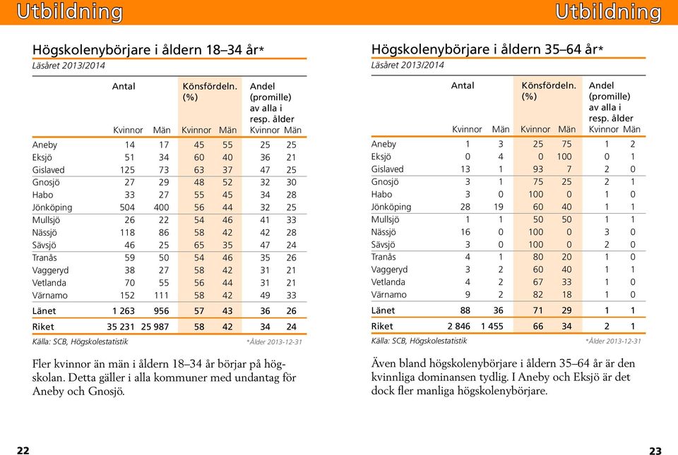 Mullsjö 26 22 54 46 41 33 Nässjö 118 86 58 42 42 28 Sävsjö 46 25 65 35 47 24 Tranås 59 50 54 46 35 26 Vaggeryd 38 27 58 42 31 21 Vetlanda 70 55 56 44 31 21 Värnamo 152 111 58 42 49 33 Länet 1 263 956