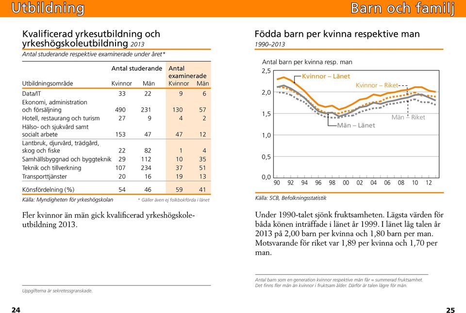 djurvård, trädgård, skog och fiske 22 82 1 4 Samhällsbyggnad och byggteknik 29 112 10 35 Teknik och tillverkning 107 234 37 51 Transporttjänster 20 16 19 13 Könsfördelning (%) 54 46 59 41 Källa: