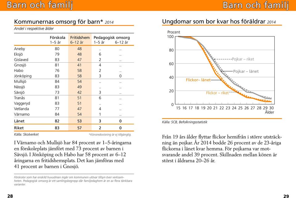 . Länet 82 53 3 0 Riket 83 57 2 0 Källa: Skolverket *Könsredovisning är ej tillgänglig.