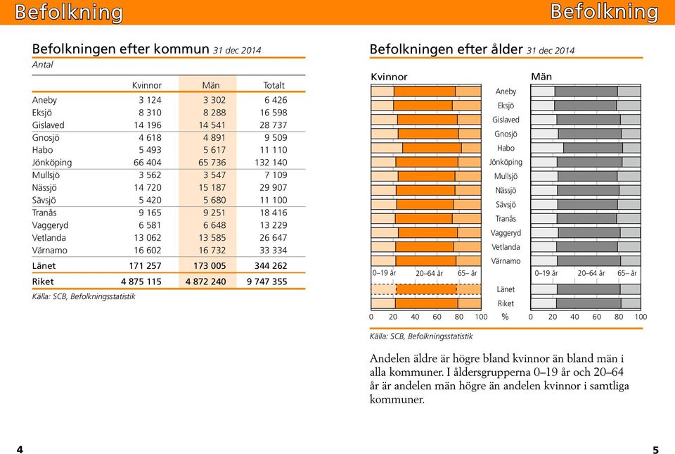 585 26 647 Värnamo 16 602 16 732 33 334 Länet 171 257 173 005 344 262 Riket 4 875 115 4 872 240 9 747 355 Källa: SCB, Befolkningsstatistik Befolkningen efter ålder 31 dec 2014 Kvinnor Män Aneby Eksjö