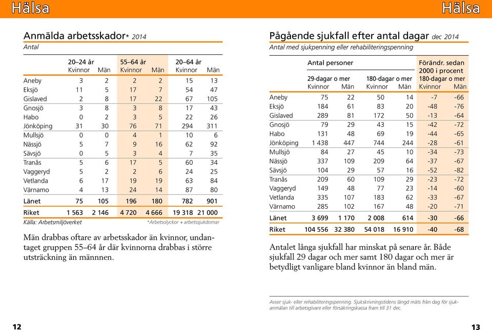 14 87 80 Länet 75 105 196 180 782 901 Riket 1 563 2 146 4 720 4 666 19 318 21 000 Källa: Arbetsmiljöverket *Arbetsolyckor + arbetssjukdomar Män drabbas oftare av arbetsskador än kvinnor, undantaget