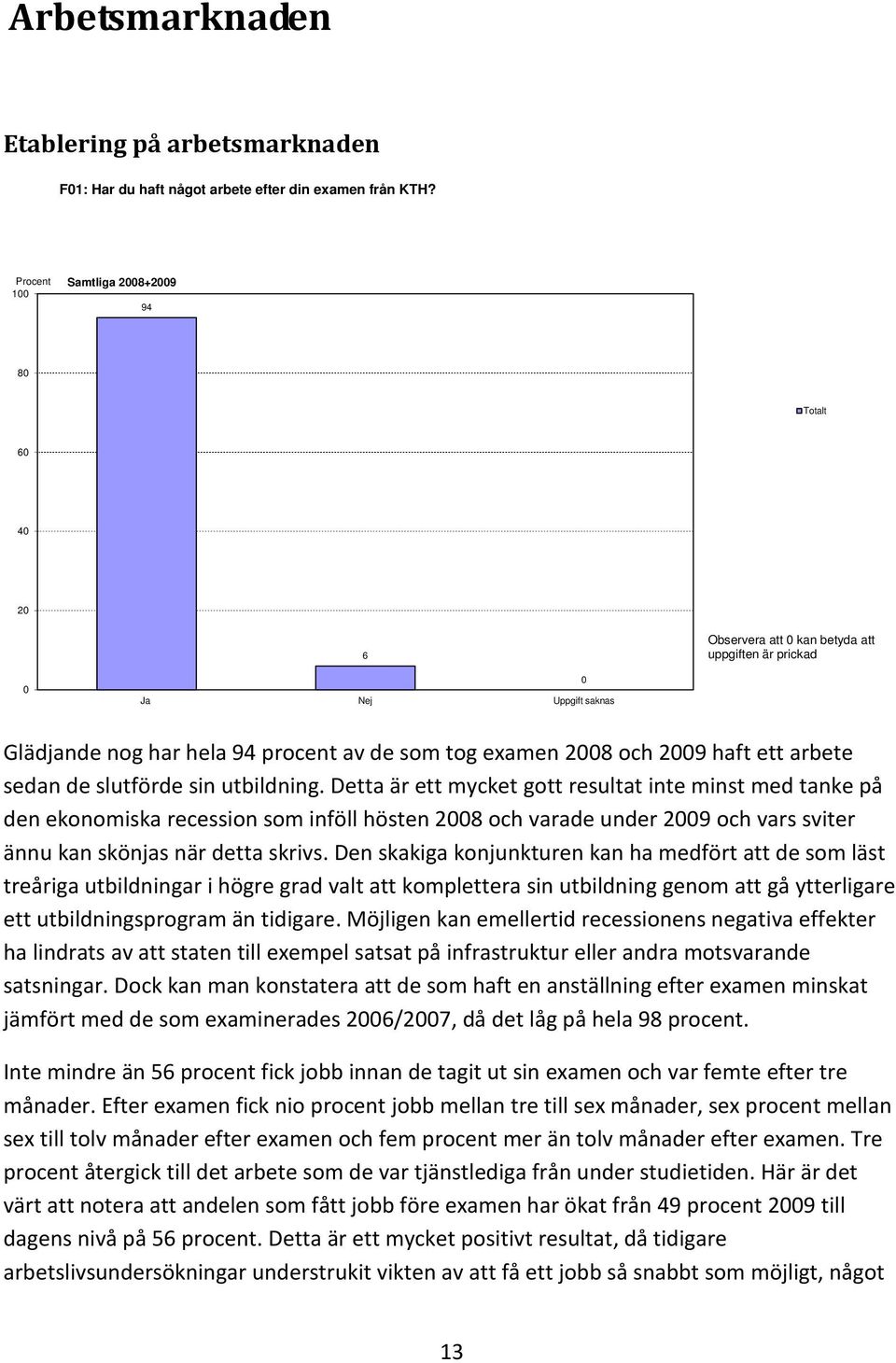 2009 haft ett arbete sedan de slutförde sin utbildning.