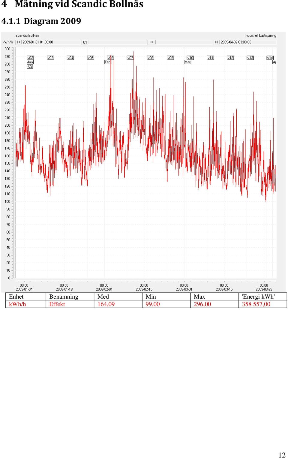 Med Min Max 'Energi kwh' kwh/h