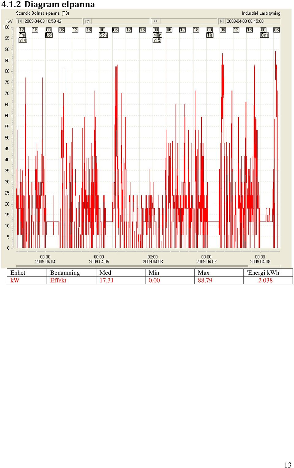 Max 'Energi kwh' kw